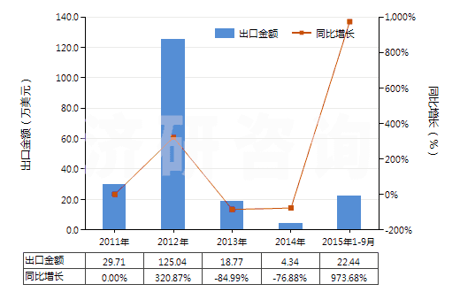 2011-2015年9月中國(guó)含有頭孢呋辛的藥品（未配定劑量或制成零售包裝）(HS30032016)出口總額及增速統(tǒng)計(jì)